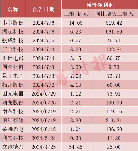 利好！又有2家公司 大幅预增！