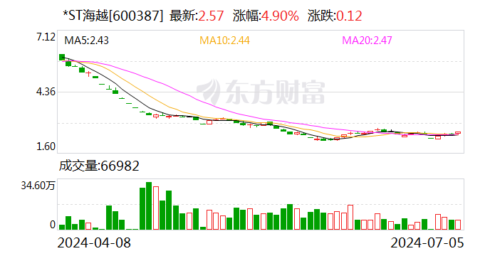 *ST海越：公司的控制权不存在发生变更的风险