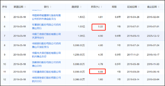 传化智联财务公司“存贷过账”有玄机？分拆上市前腾挪有无利益输送  第6张