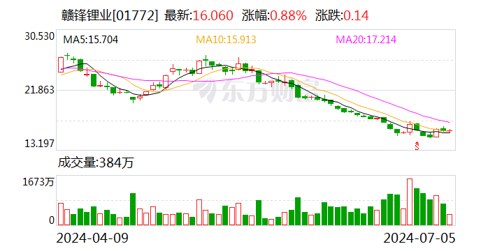 涉内幕交易*ST江特股票 赣锋锂业及董事长等被罚没超500万元  第2张