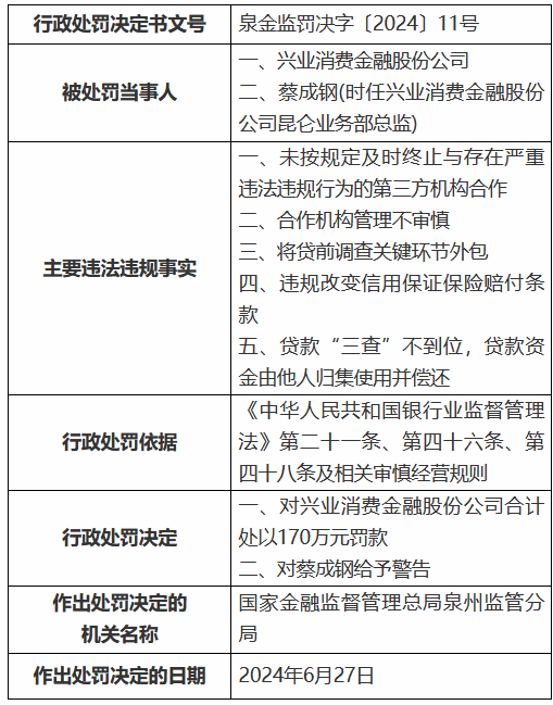 兴业消金被罚170万元：未按规定及时终止与存在严重违法违规行为的第三方机构合作等