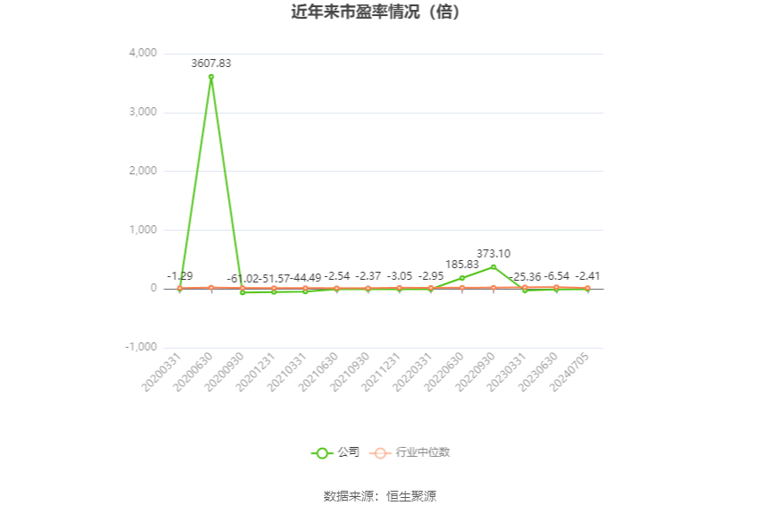 华闻集团：预计2024年上半年亏损5400万元-7400万元