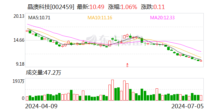 晶澳科技：预计2024年上半年净利润亏损8亿元~12亿元  第1张