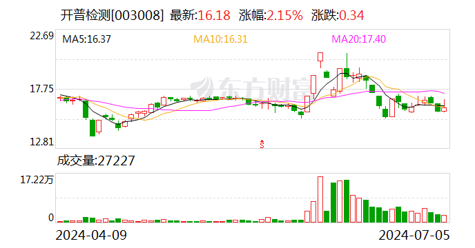 开普检测上半年扣非净利润预增49%-58%  第1张