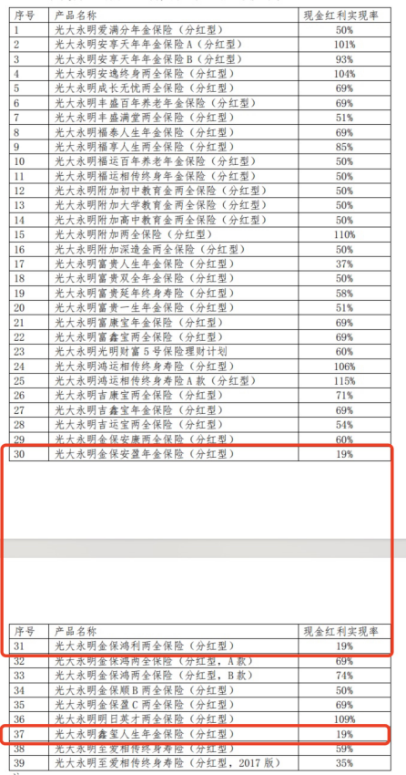 近一半产品没能100%兑现分红，分红险还值得购买吗？  第3张