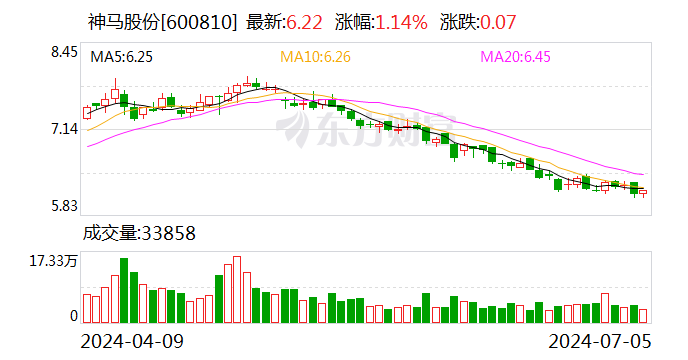 神马股份预计触发“神马转债”转股价格向下修正条件