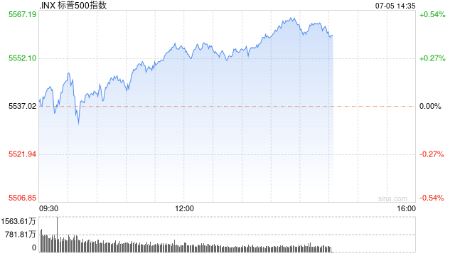 早盘：美股涨跌不一 纳指与标普500指数再创盘中新高