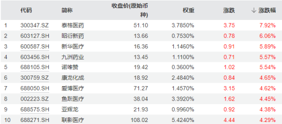 触底反弹？医药医疗突然爆发，医疗ETF（512170）放量涨2.82%！主力资金豪掷30亿元加仓  第2张