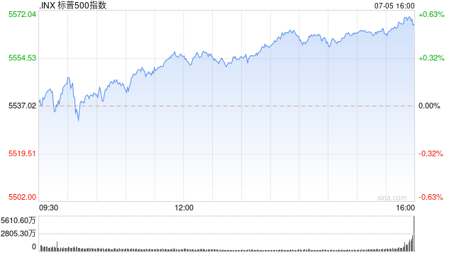 尾盘：纳指与标普指数再创盘中新高  第1张