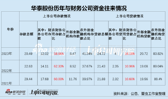 华泰股份可转债折戟背后：踩中盈利红线？财务公司高存低贷引发资金占用质疑