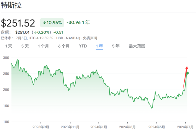 八连涨、单周上涨27%！半年的跌幅，特斯拉一周就抹平了  第1张