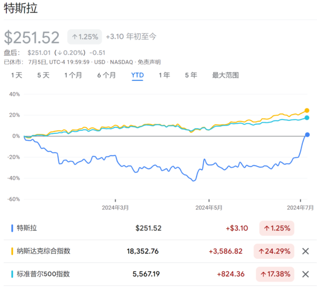 八连涨、单周上涨27%！半年的跌幅，特斯拉一周就抹平了