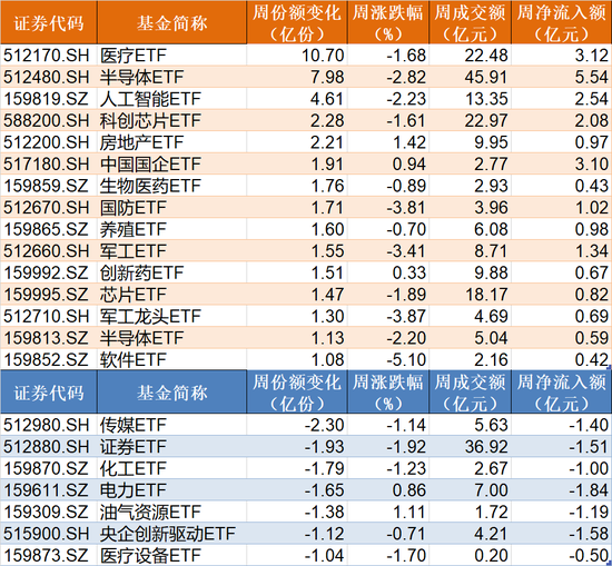 晕了晕了！华宝医疗ETF跌出0.282元新低，基民却进场豪赌反弹！基金最新份额飙升至近750亿份  第2张