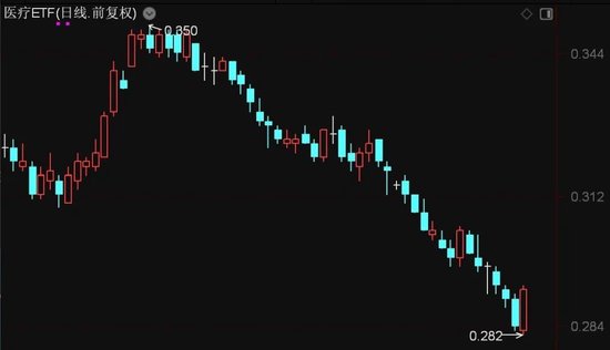 晕了晕了！华宝医疗ETF跌出0.282元新低，基民却进场豪赌反弹！基金最新份额飙升至近750亿份  第3张