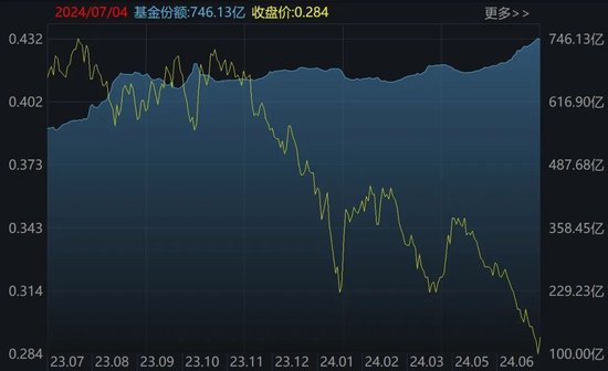 晕了晕了！华宝医疗ETF跌出0.282元新低，基民却进场豪赌反弹！基金最新份额飙升至近750亿份  第4张