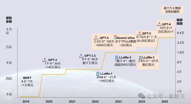 马斯克豪掷40亿训Grok-3！红杉高盛大泼冷水，AI收支鸿沟或已达5000亿美元  第3张