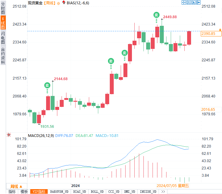 黄金价格飙升至5月新高：美联储降息在即，投资者如何把握这一机遇？  第2张