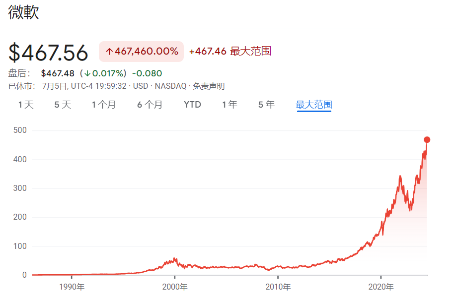 1610亿美元！微软前CEO鲍尔默财富超越盖茨，他只做了一件事