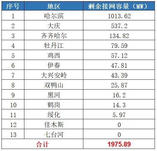 八个省份超370个县，分布式光伏接入受限！  第8张