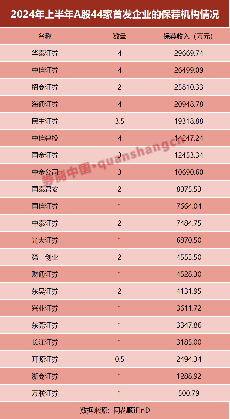 大缩水！热门业务，有券商上半年“颗粒无收”！