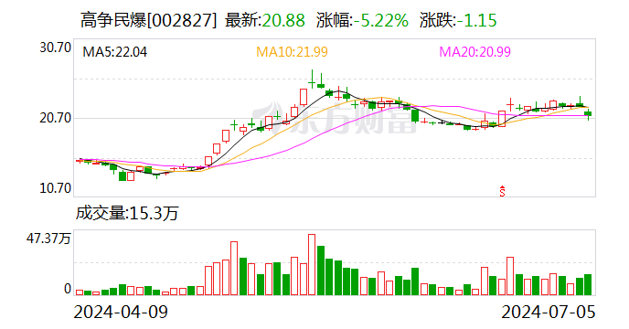 高争民爆：预计2024年上半年净利润为5000万元~6100万元 同比增长51.57%~84.91%  第1张