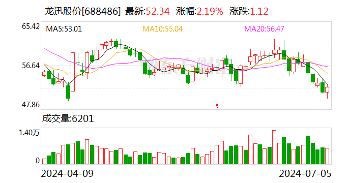 龙迅股份：实际控制人7月5日增持0.05%公司股份  第1张