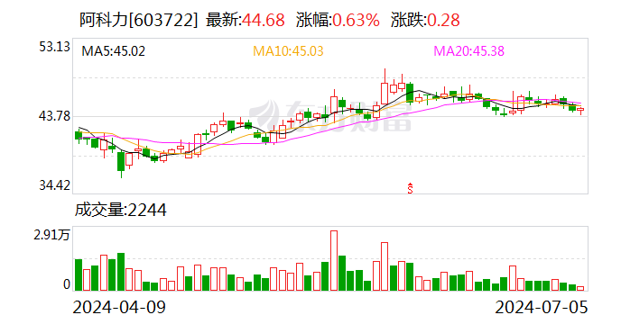 阿科力：定增申请获证监会同意注册批复