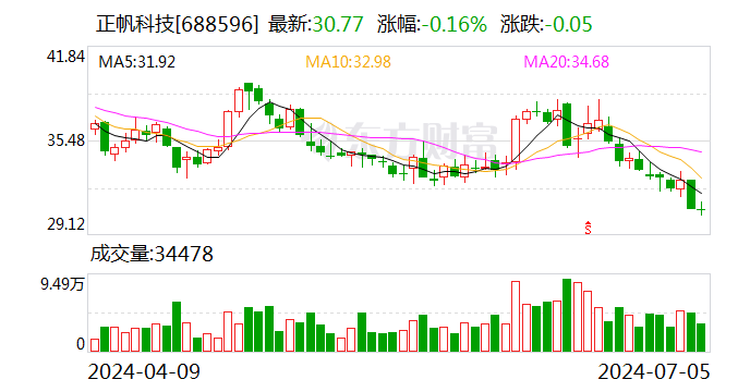 正帆科技：拟3000万元-5000万元回购股份