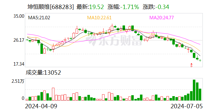 坤恒顺维：7月7日召开董事会会议  第1张