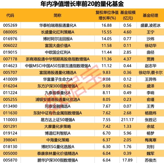 公募量化基金遭遇“滑铁卢”！年内份额缩减近150亿份  第3张