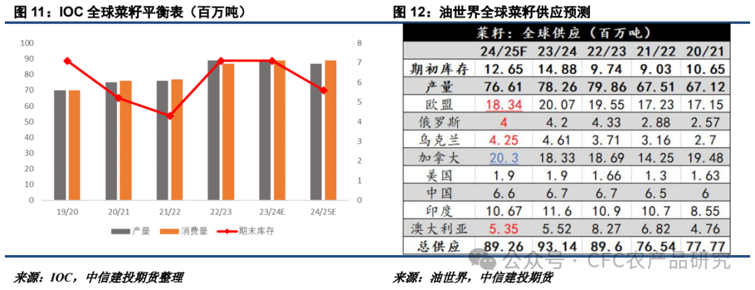 【油脂周报】关税不与棕油便，北美雨歇等风来  第7张