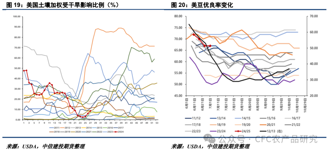 【油脂周报】关税不与棕油便，北美雨歇等风来  第11张