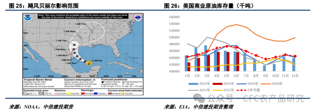 【油脂周报】关税不与棕油便，北美雨歇等风来  第14张