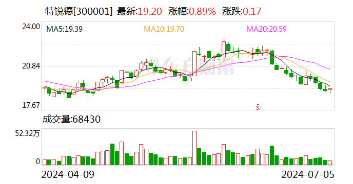 特锐德：预计2024年上半年净利润约1.79亿元~2.07亿元 同比增长90%~120%  第1张