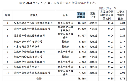 IPO长跑16年！东莞银行营收百亿，不良贷款上升3000多起未结诉讼  第4张