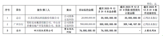 IPO长跑16年！东莞银行营收百亿，不良贷款上升3000多起未结诉讼  第6张