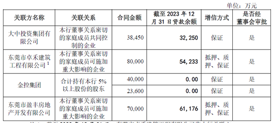 IPO长跑16年！东莞银行营收百亿，不良贷款上升3000多起未结诉讼  第7张