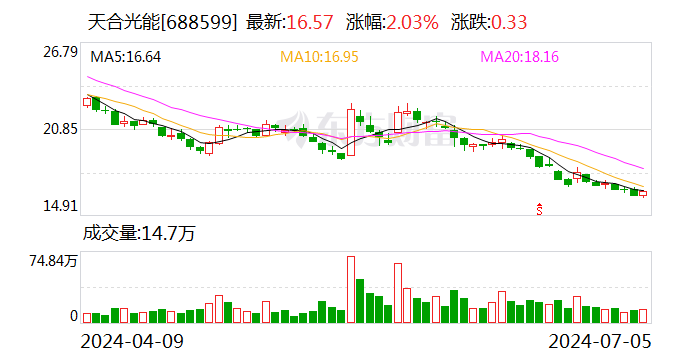 天合光能：首次回购约280万股  第1张