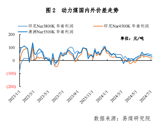 进口周评 | 日耗回升库存高企，进口煤价走势低迷  第4张