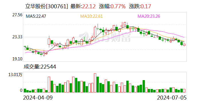 猪鸡价格“淡季不淡” 立华股份6月份猪鸡板块同比量价齐升  第1张