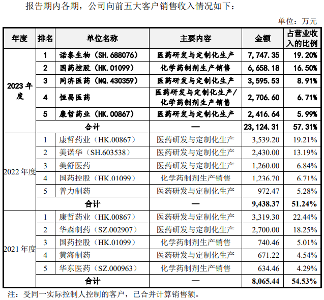 施美药业冲创业板：营收依赖大单品存风险，大客户入股被疑利益输送  第7张