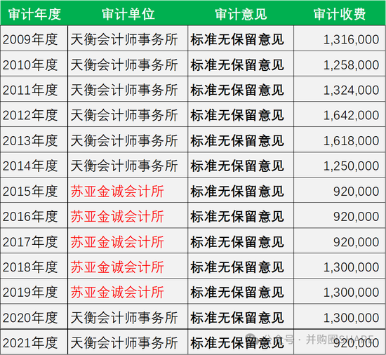 震惊！连续13年造假、证监会重罚1000万，两家会计所均出具标准无保留意见审计报告、审计收费1598万  第1张