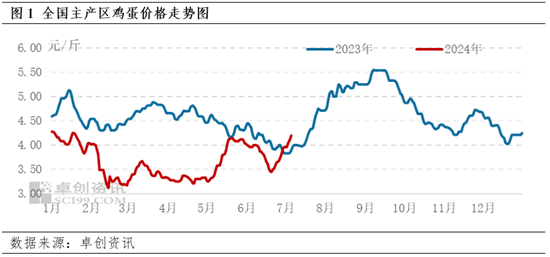 卓创资讯：蛋价强势上涨，7月中下旬或易涨难跌