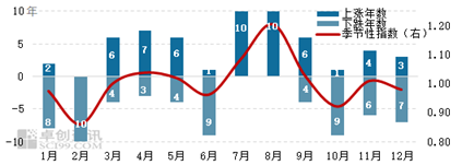 卓创资讯：蛋价强势上涨，7月中下旬或易涨难跌