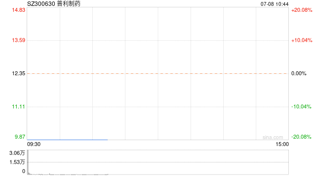 被立案调查 普利制药复牌“一”字跌停  第1张