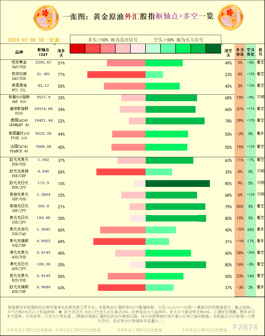 一张图：2024/07/08黄金原油外汇股指"枢纽点+多空占比"一览  第1张