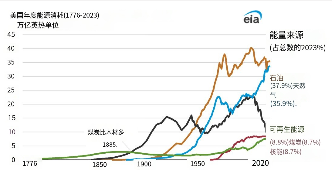 美国能源化石燃料时代终结了吗？可再生能源如何重塑未来结构？  第2张