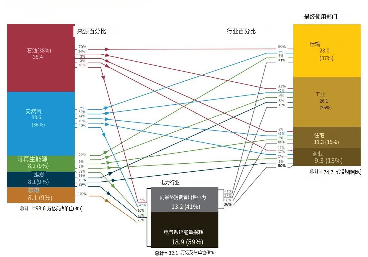 美国能源化石燃料时代终结了吗？可再生能源如何重塑未来结构？  第4张