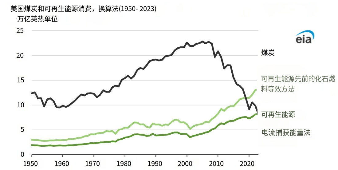 美国能源化石燃料时代终结了吗？可再生能源如何重塑未来结构？  第5张