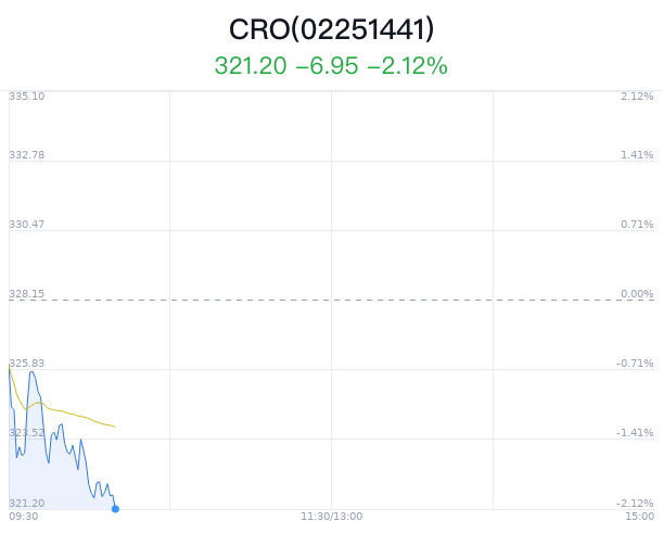 CRO概念盘中跳水，药明康德跌1.68%  第1张